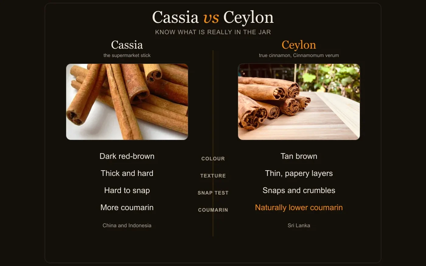 Cassia versus true Ceylon cinnamon compared side by side: colour, texture, snap test and coumarin