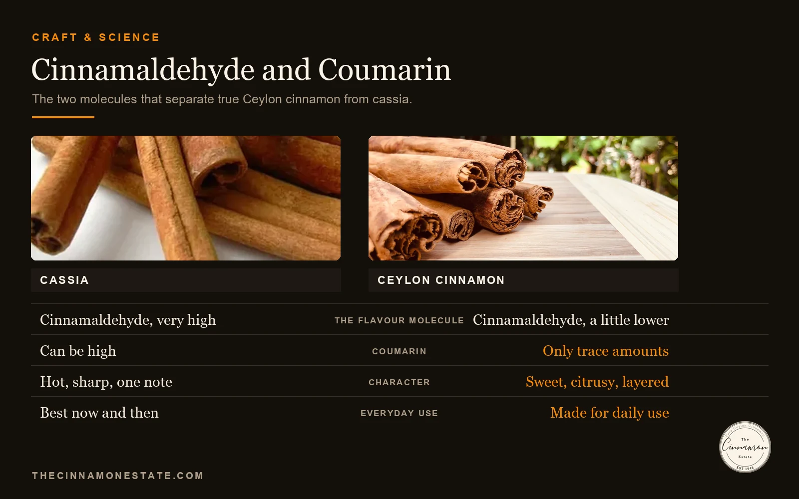 A comparison of cassia and Ceylon cinnamon across cinnamaldehyde, coumarin, character and everyday use